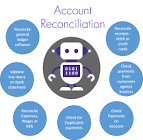 Account Reconciliation Service