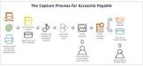 Accounts Payable Invoices Processing