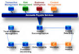 Accounts Payable Service