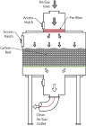 Activated Carbon Adsorbers