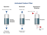 Activated Carbon Filters