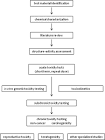 Acute Toxicity Studies
