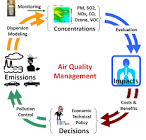 Air Quality Management System