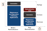Application Portfolio Rationalization Services
