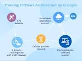 Asset Tracking System