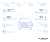 Automotive Component Testing