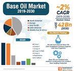 Base Oils