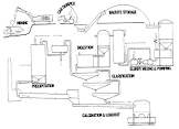 Bauxite Processing Plant