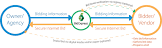 Bidding Services