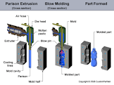 Blow Molding