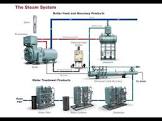 Boiler Feed Chemicals