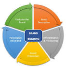 Building Promotion Services