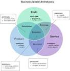 Business Modeling Services