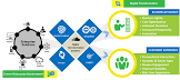 Business Transformation Service