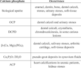 Calcium Phosphates