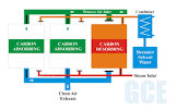 Carbon Adsorbers