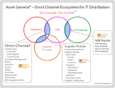 Channel Management Services