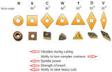 Cnc Inserts