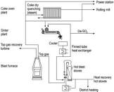 Coke Process Plant