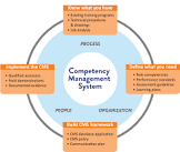 Competency Management Service