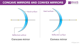 Concave Mirror