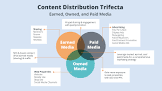 Content Distribution Services