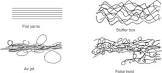 Continuous Filament Yarn