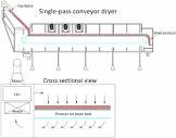 Conveyor Dryers