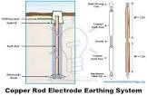 Copper Earthing Systems