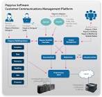 Customer Communications Management