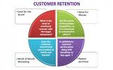 Customer Retention Service