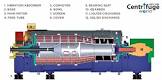 Decanter Centrifuges