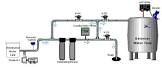 Deionization System