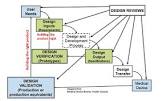 Design Validation Services