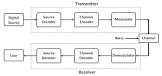 Digital Communication System