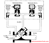 Digital Control Valve
