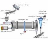 Drum Dryer