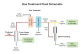 Dry Gas Plants