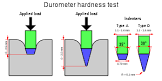 Durometer