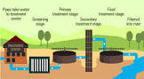Effluent Treatment Services