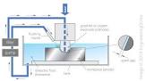 Electro Discharge Machine