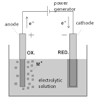 Electrochemical Polishing