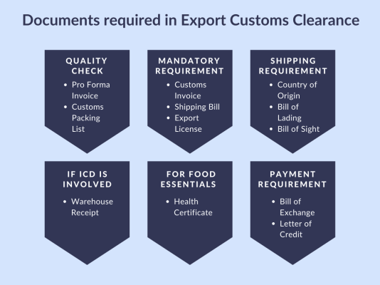 Export Clearance