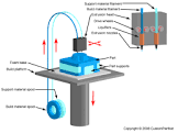 Fdm Rapid Prototyping