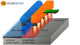 Flame Hardening