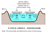 Floating Aerators