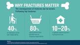 Fractures Treatment Service