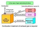 Gas Carburizing