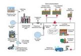 Gas Distribution Services