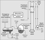 Gas Flare System